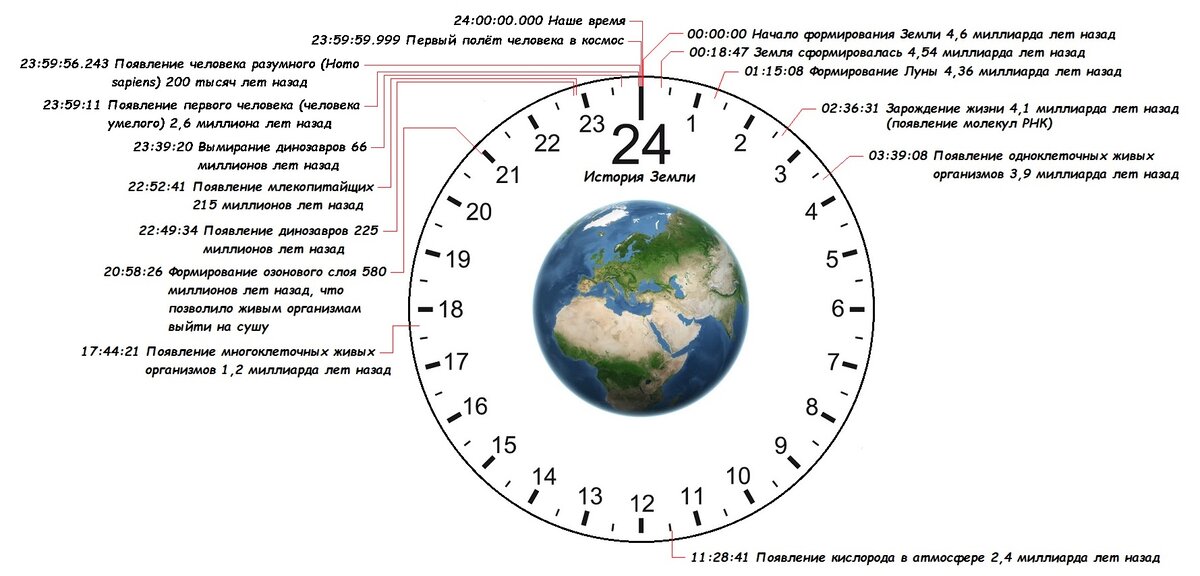 Первые времена на земле. История земли за 24 часа. Эволюция земли за 24 часа. История земли на циферблате часов. История развития земли за 24 часа.