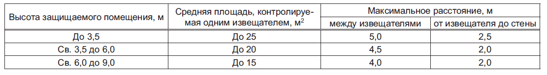 Сп 5.13130 2009 установки пожарной. Тепловые датчики пожарной сигнализации нормы установки. Установка дымовых извещателей нормы. Установка тепловых извещателей нормы. Таблица установки пожарных извещателей.