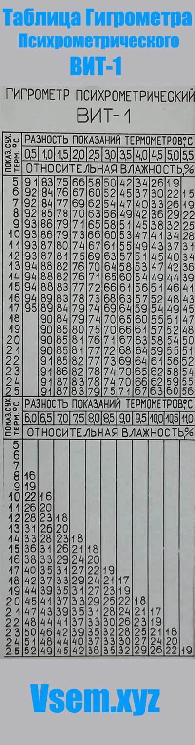 Гигрометр психрометрический вит-2 таблица психрометрическая. Психрометр вит 1 таблица. Гигрометр таблица влажности вит 1.