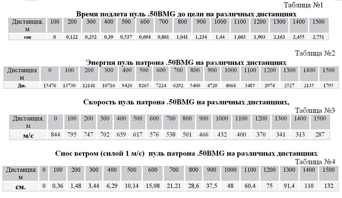 Скорость пули в секунду. Химический состав мела. Население Белоруссии 1990. Население Беларуси по годам 1970. Химический состав ССПЦ 400.