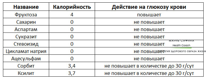 Фруктоза гликемический