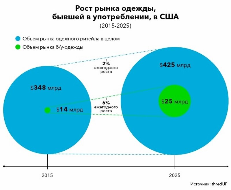 Ситуация на рынке одежды. Рост рынка. Рост рынка одежды. Объём рынка одежды бывшей в упортеблении. Емкость рынка статистика.