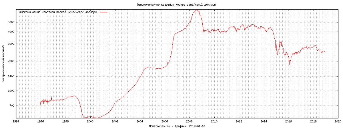 График цен на недвижимость в Москве с 1996 по 2018