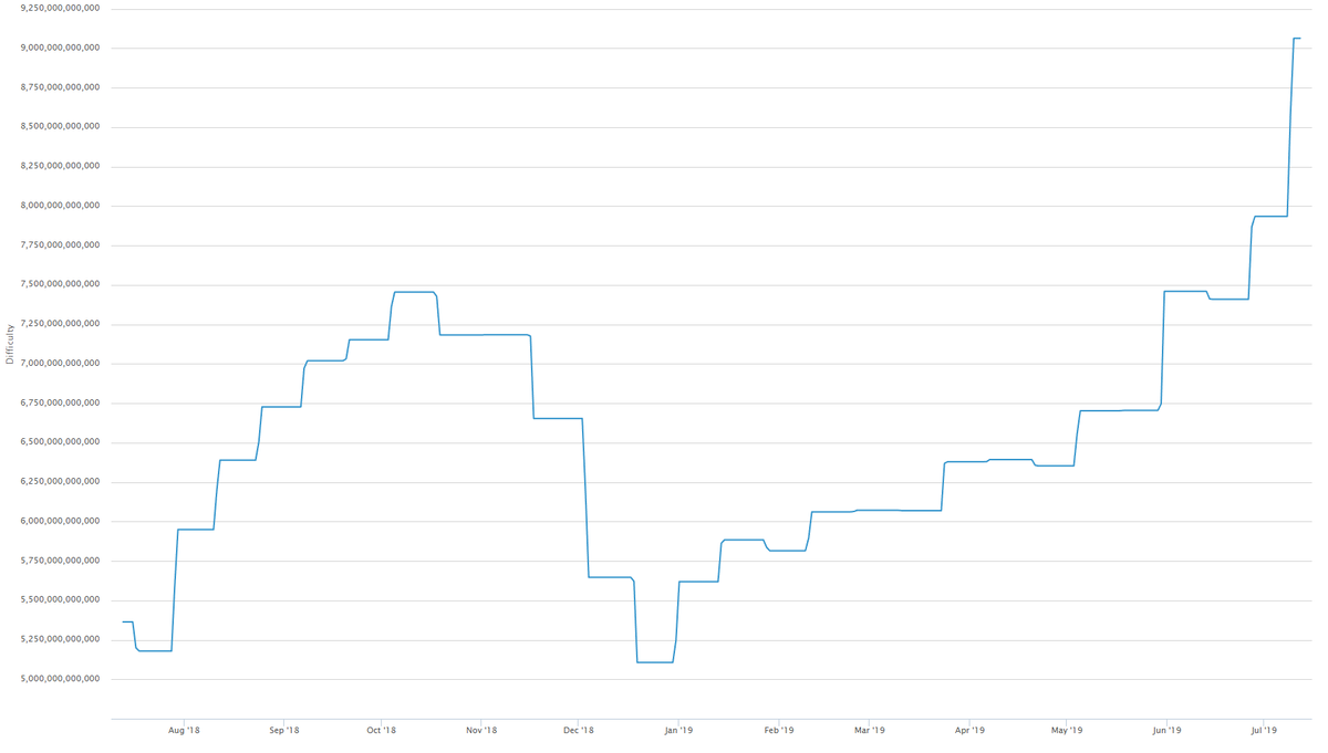 
График сложности майнинга биткоина. Источник blockchain.com 
