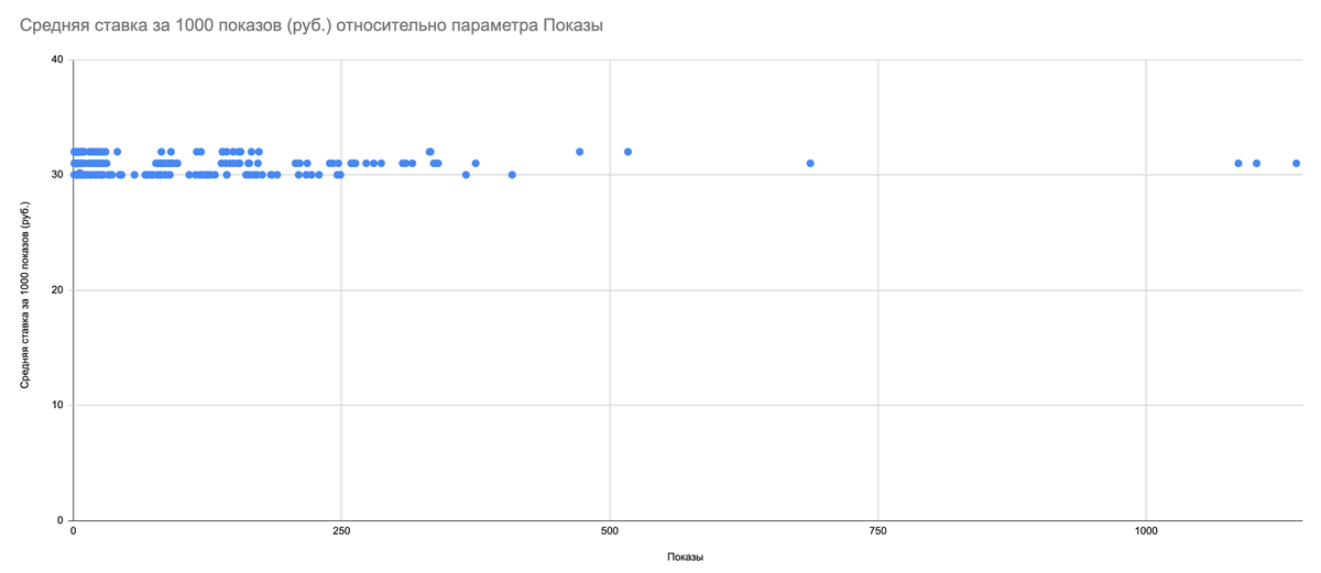 Зависимость количества показов от ставки за 1000 показов. Поиск и категория