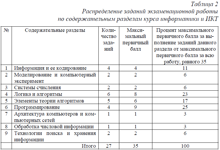 Задания таблицы распределения. Распределение задач. Распределение времени на ЕГЭ по информатике. Рабочая программа курса математика и Информатика.