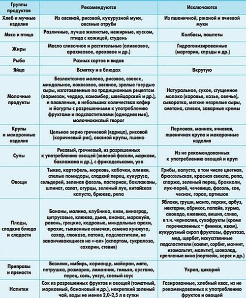 Справка: что такое FOODMAP
 Австралийские диетологи P.R. Gibson и S.J. Shepherd установили, что  существует определенный перечень пищевых продуктов, провоцирующих  развитие синдрома раздраженного кишечника. В этих продуктах содержатся  плохо всасываемые углеводы (олигосахариды, дисахариды, моносахариды и  полиолы), которые и вызывают развитие процессов брожения в кишечнике и в  итоге приводят к появлению болевых ощущений, повышенному  газообразованию, поносам или запорам.
 FODMAP – это аббревиатура, обозначающая эти вещества, вызывающие  брожение (fermentable oligo-, di-, and monosaccharides and polyols).  Разработана и специальная диета при синдроме раздраженного кишечника,  предусматривающая максимальное ограничение FODMAP-веществ.
 Источник: medblog.by