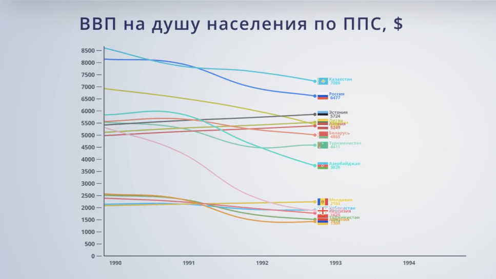 Ввп на душу населения по покупательной способности. Список стран по ВВП ППС на душу населения. ВВП ППС. ВВП по ППС на душу населения Таджикистана. Динамика ВВП по ППС Южная Корея.