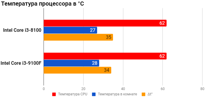 Intel core i5 температура. Нормальная температура процессора Core i3. Максимальная температура процессора Интел. Нормальная температура процессора i3 9100f. Рабочая температура процессора i7
