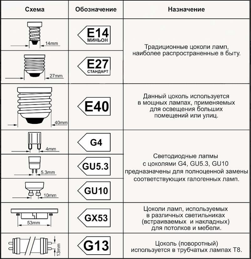 Поэтому паять ничего не придется. Более того, контакты не окислятся, не прилипнут, и разъединить их не составить проблемы. Однако по типу крепежа стоит различать штекерные и резьбовые соединения. Есть, кончено, специфические способы монтажа. В любом случае светодиоды для ламп 220В всегда можно отсоединить, проверить, заменить. Выход из строя именно цоколя – редкий частный случай поломки, так как технологии уже давно разработаны таким образом, чтобы этот узел служил неограниченное количество времени.