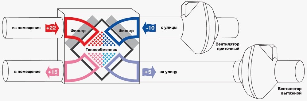 Схема приточно-вытяжной вентиляции с рекуператором. Источник: solarsoul.net 