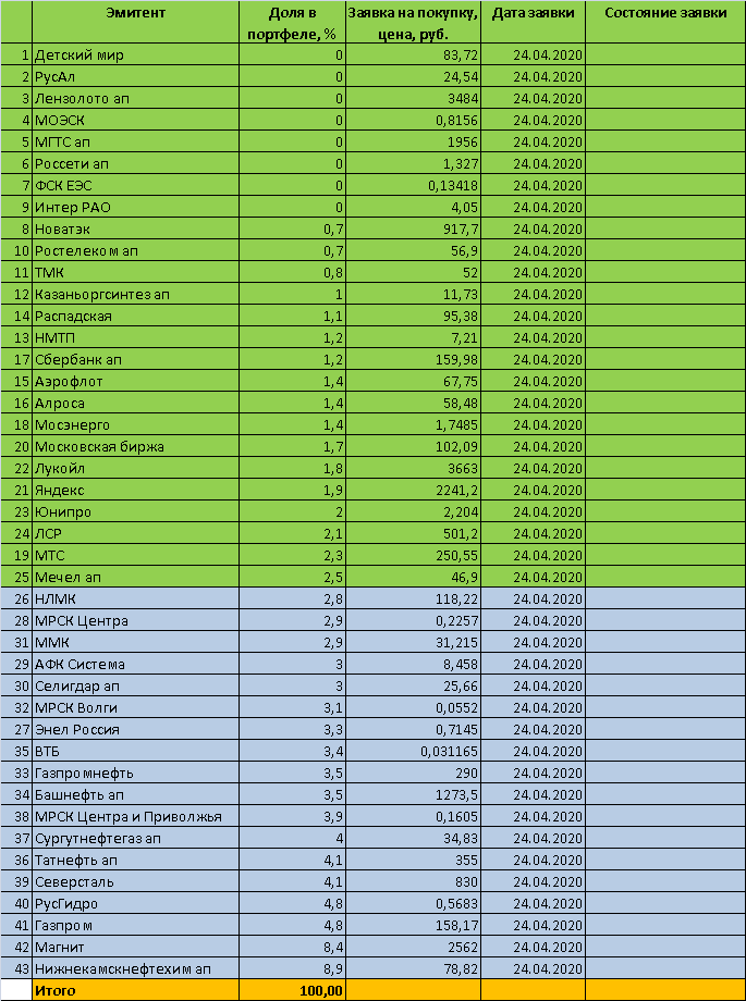 Торговый план на 24.04.2020 - инвестиционный портфель. Акции ММВБ