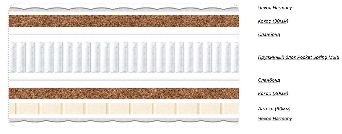 Модель ARMOS с мультиблоком независимых пружин, кокосовой плитой, латексом и спанбондом. 