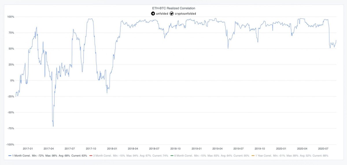 На протяжении последних нескольких месяцев активность в сети Ethereum была довольно высока. Летом 2020 года стремительно рос рынок децентрализованных финансов DeFi. Примечательно, что недавно капитализация данной экосистемы превысила отметку в $6 млрд.