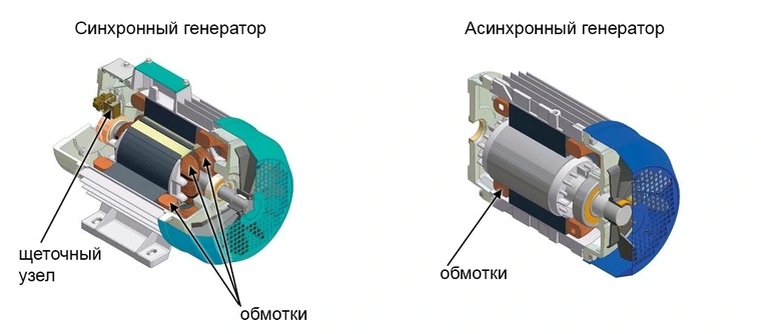 Отличие синхронных генераторов от асихронных. — Техномастер