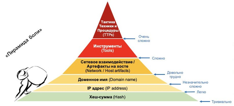 «Пирамида боли» Дэвида Бьянко