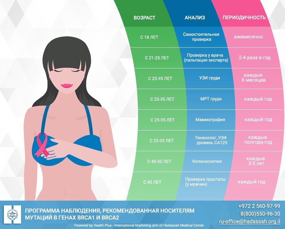 План профилактики рака молочной железы