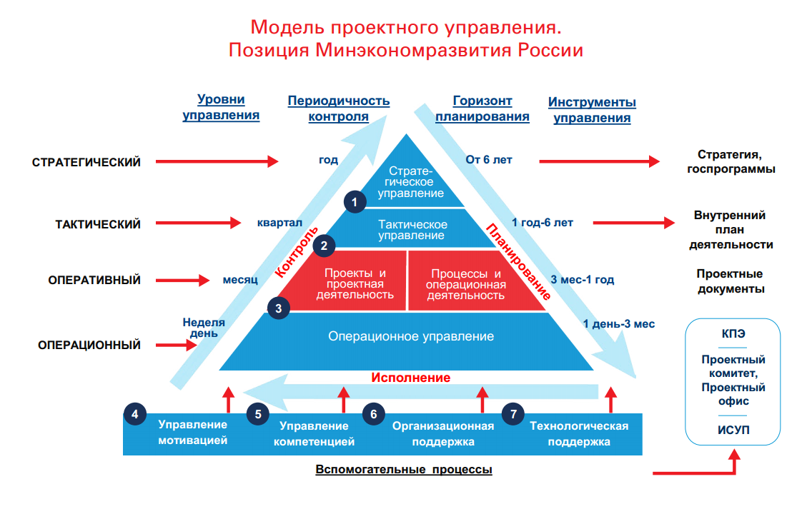 Управление проектами как деятельность возникла и развивалась в связи с чем