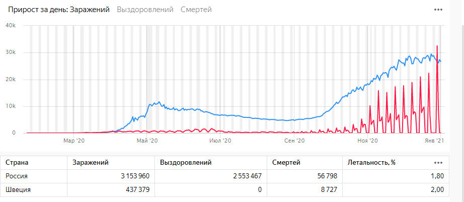 График заражений Швеции и России на сегодняшний день Количество смертей ниже в табличке. И не надо ля-дя на счет обманных данных