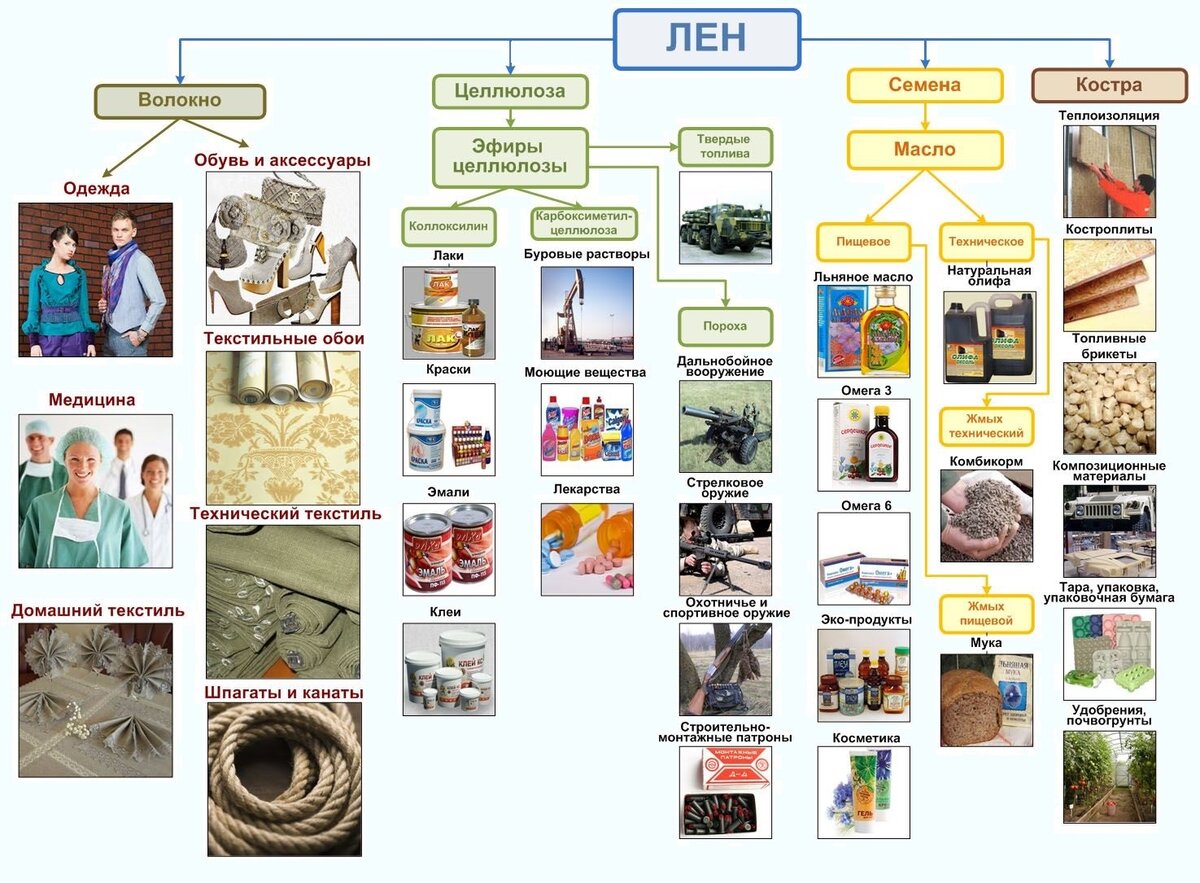Что делает len. Использование льна. Лен используется в производстве. Использование льна в производстве. Сфера применения льна.