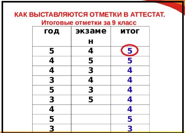 Оценка по методу математического округления