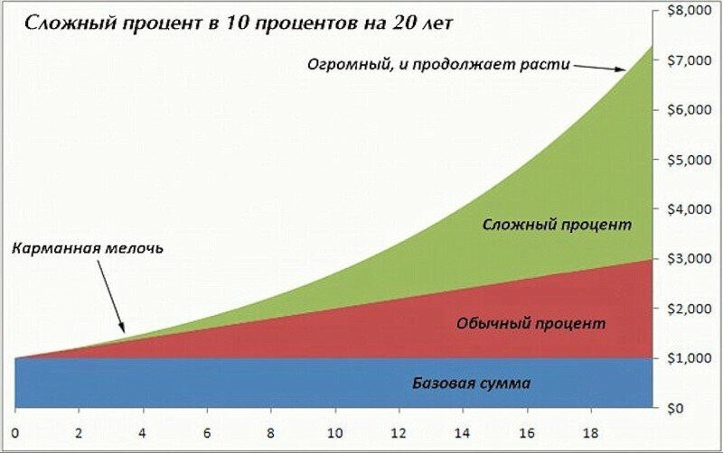 Сложный процент. Сложный процент инвестиции. График сложного процента. График сложного проенты.