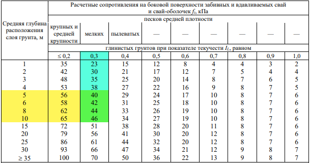 Расчетные сопротивления на боковой поверхности забивных свай. Расчетное сопротивление по боковой поверхности сваи. Расчетное сопротивление грунта на боковой поверхности сваи. Сопротивление грунта по боковой поверхности сваи.