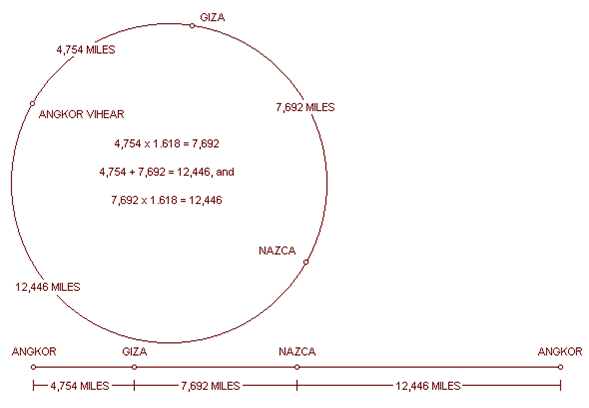 Расстояния от Ангкор-Ват, плато Гизы и Наска. Источник https://www.bibliotecapleyades.net/esp_geographic_geometry_1.htm