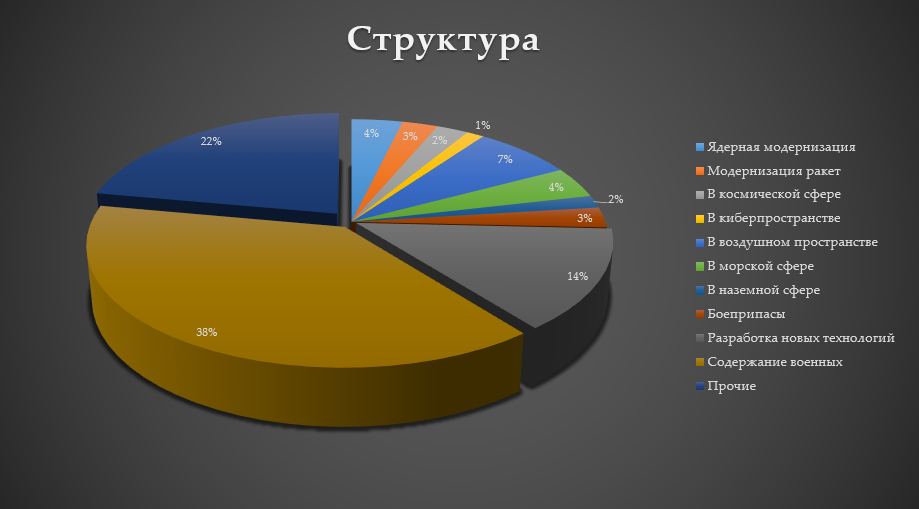Структура оборонного бюджета США за 2022 год
