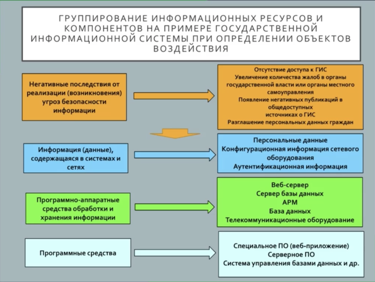 Методику оценки угроз безопасности фстэк