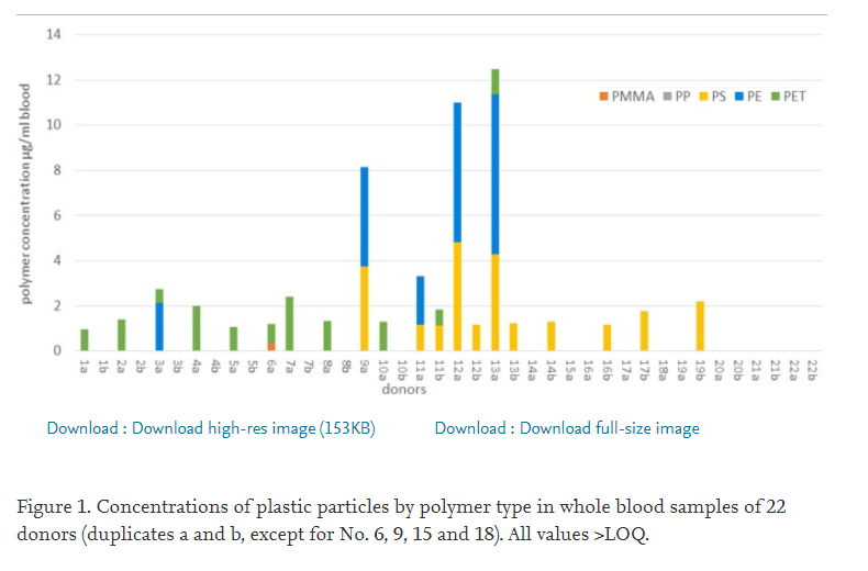 Концентрация частиц пластика по типу полимеров в крови 22 доноров.