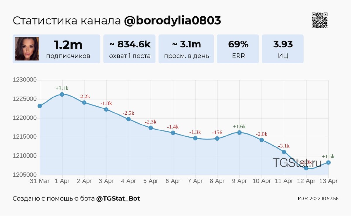 Статистика тг