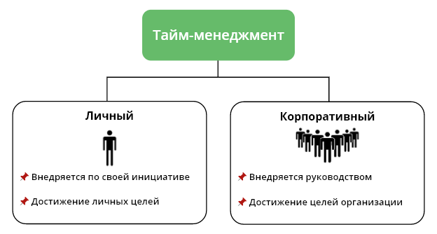 Школа управления временем. Личный тайм менеджмент путь снизу вверх. Этапы внедрения корпоративного тайм-менеджмента. Корпоративные стандарты тайм-менеджмента. Шаги внедрения корпоративного тайм менеджмента