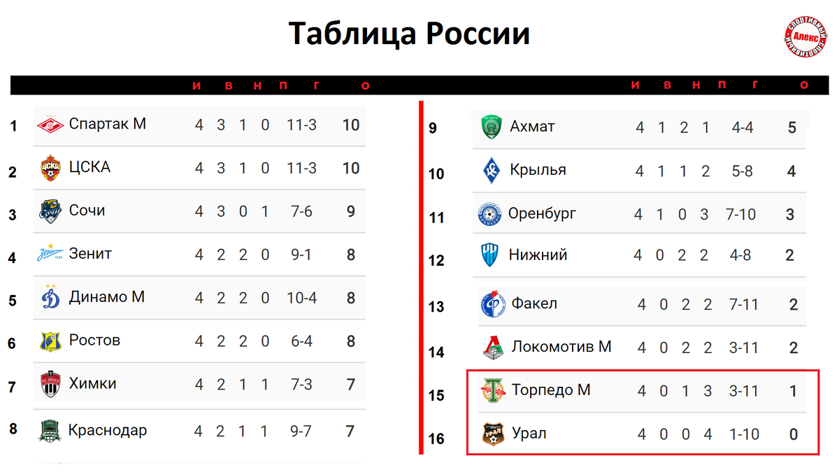 #ИтогиДня "Locomotive" at home misses six goals and is inferior to HC "Sochi", t