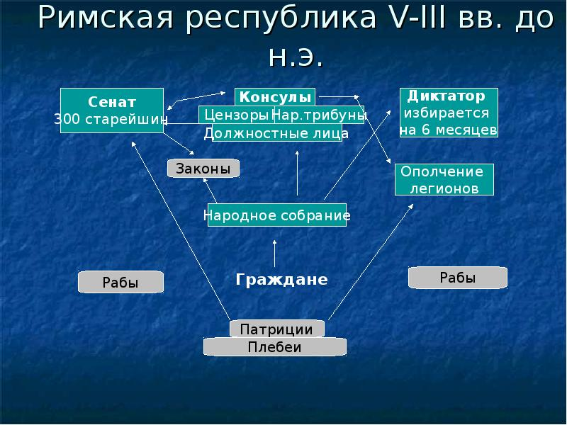 Форма правления в древнем риме