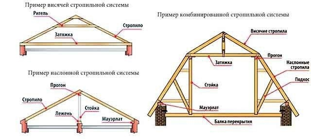 Разновидности мансардных крыш