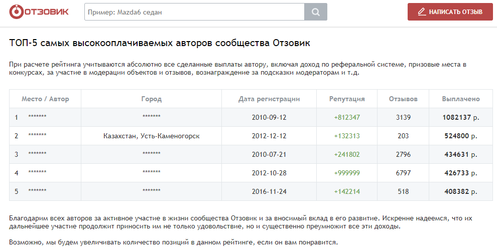 Отзывы на сайт отзовик. Отзовик заработок. Выплаты с сайта отзовик. Отзовик сколько платят. Нормах отзовик