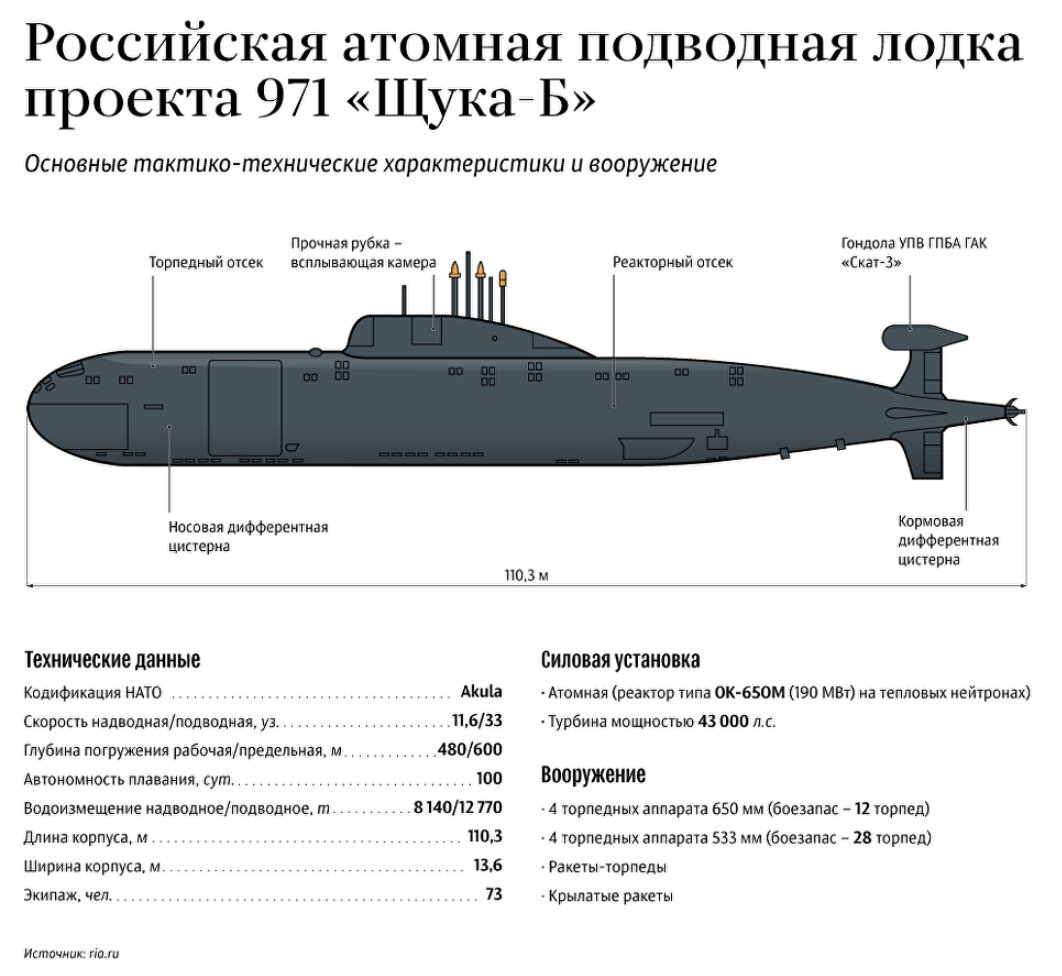Корпус пл. Подводные лодки проекта 971 «щука-б». Подводные лодки проекта 971 «щу́ка-б» схема. АПЛ Кузбасс проекта 971. Многоцелевая атомная подводная лодка проекта 971.