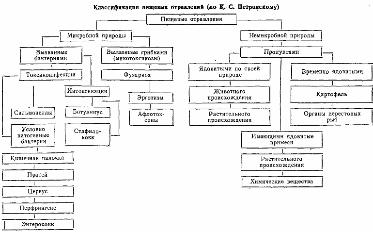 Пищевое отравление