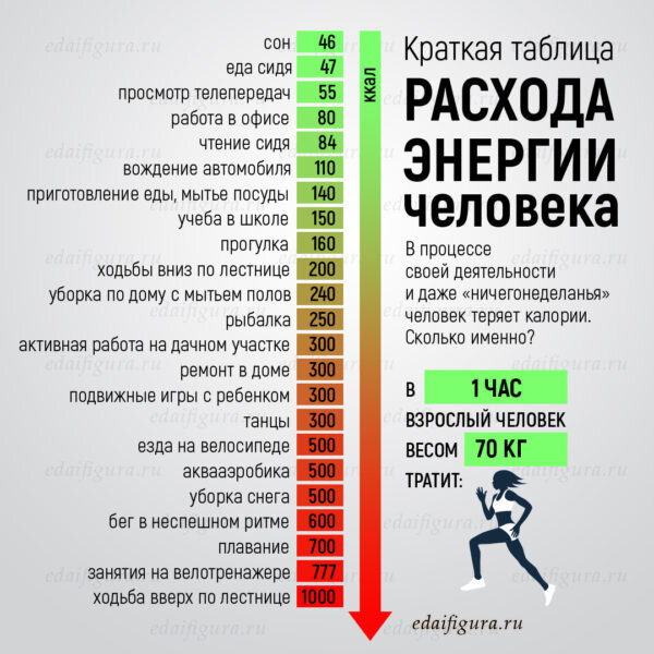 [caption id="attachment_18678" align="aligncenter" width="600"] Чтобы худеть, нужно тратить больше энергии чем потребляете. Выберите комфортный для вас вид активности и дерзайте.[/caption]