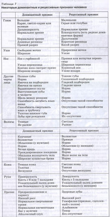 Доминантные и рецессивные признаки человека презентация