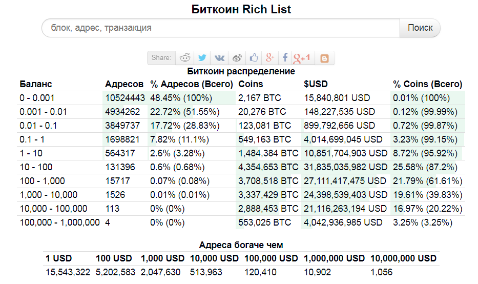 Распределение биткоинов по кошелькам.