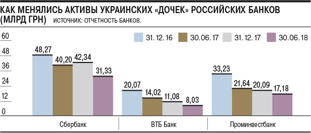 Хотя названия кредитной организации украинский регулятор не раскрывает, анализ отчетности довольно легко позволяет выявить виновника убытков. Согласно отчетности Сбербанка Украины, во втором квартале он получил убыток 7,2 млрд гривен (17,17 млрд руб.), после прибыли 74 млн гривен (176,49 млн руб.) по итогам первого квартала. Такой убыток стал следствием отчислений в резервы, они составили 7,3 млрд гривен за второй квартал (17,41 млрд руб.). В банке не прокомментировали столь масштабные расходы на резервы, получить дополнительные комментарии Нацбанка Украины “Ъ” вчера не удалось.