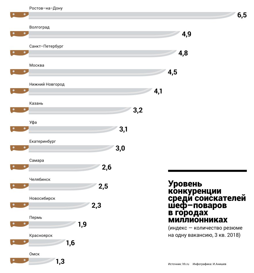 Сколько платят шеф повару. Средняя зарплата шеф повара. Зарплата поваров. Средняя зарплата повара. Заработная плата повара.