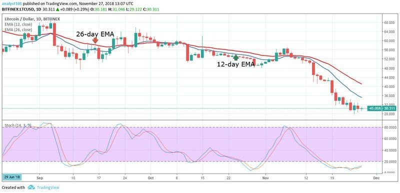 Среднесрочный тренд LTC: медвежий