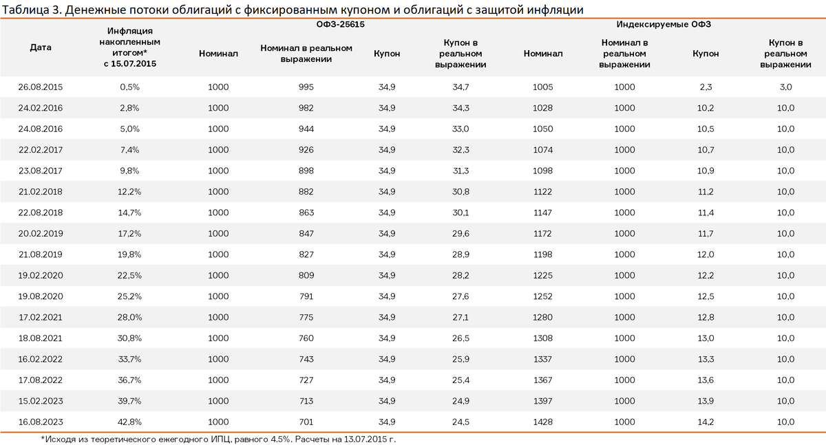 Рейтинг облигаций. Облигации с защитой от инфляции. Облигации таблица. Проценты по облигациям федерального. Индексируемые облигации.