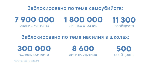 В компании предоставили отчет о своей работе с небезопасным контентом на протяжении этого года. Руководство социальной платформы сообщило о том, что из сети удалили почти восемь миллионов небезопасных публикаций. Речь идет о контенте, который призывает и поощряет суицид, а также нанесение всевозможных телесных увечий. Под раздачу попало все: публикации, видеоматериалы, изображения и даже аудиоролики.