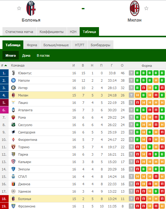                                            Болонья -	Милан