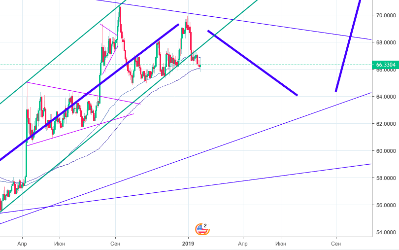 Канал роста (зеленый) покинут, начинается снижение