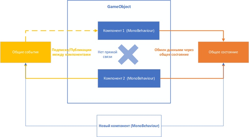 Обмен информацией между элементами сигналы. New component. Комплект обжект компоненты. Game object get component.